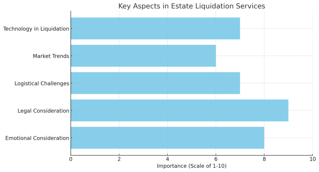 Graph of Key Aspects in Estate Liquidation Services